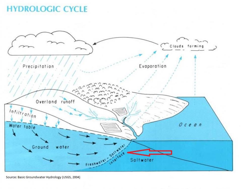 Basic Groundwater Hydrology (USGS 2004).JPG