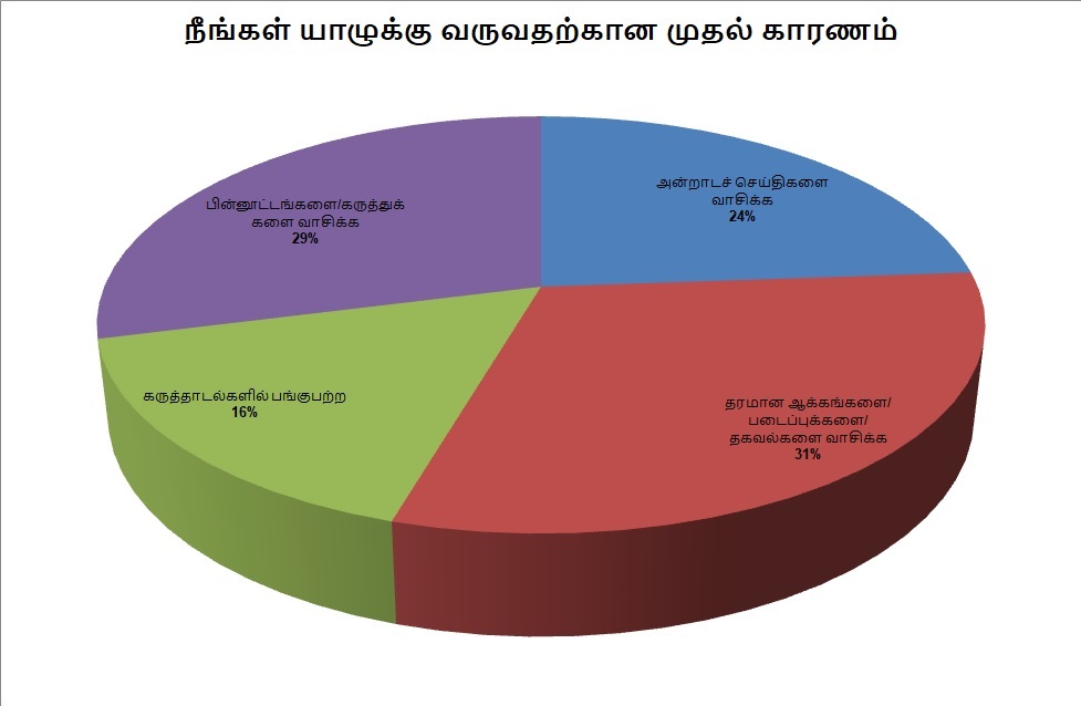 யாழ் இணையம் மீதான உங்களின் எதிர்பார்ப்பு என்ன? - ஓர் கருத்துக்கணிப்பு